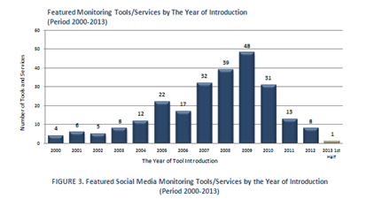 social media monitoring tools