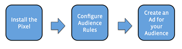 how custom website audience work