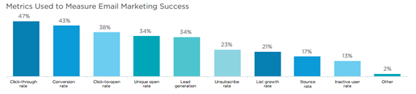 metrics used to measure email marketing success