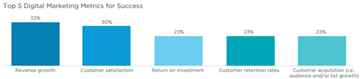 top 5 digital marketing metrics for success