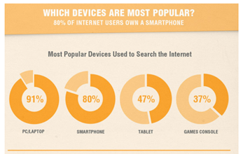 which devices are most popular