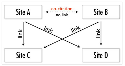 co-citation in SEO