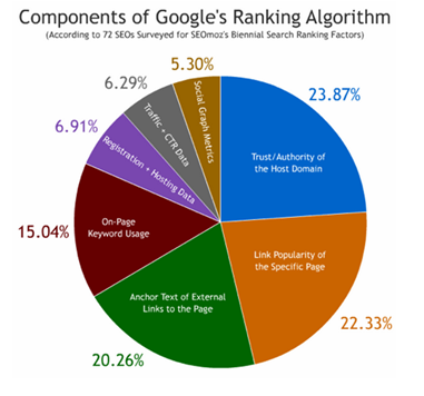 components of googles ranking algorithm