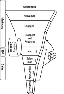 lead gen funnel