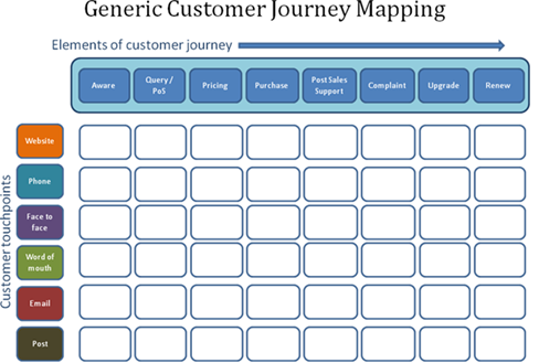 generic customer journey mapping