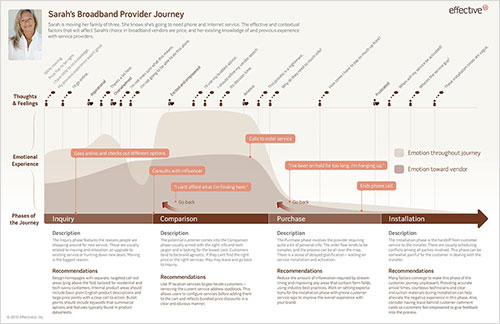 timeline customer journey mapping