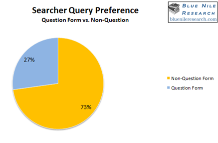 question vs non-questions search query preference