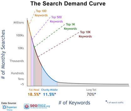 search demand curve