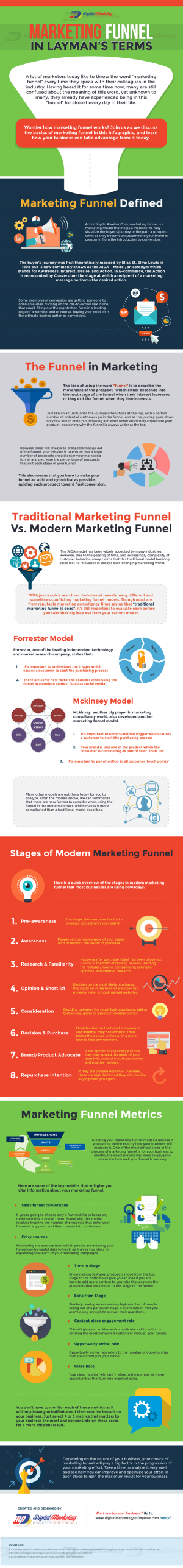 Marketing Funnel in Layman’s Terms (Infographic) | Digital Marketing ...