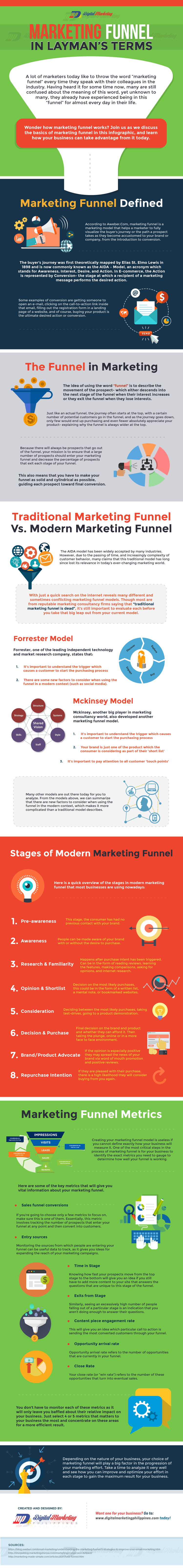 Marketing Funnel in Layman’s Terms (Infographic) | DMP