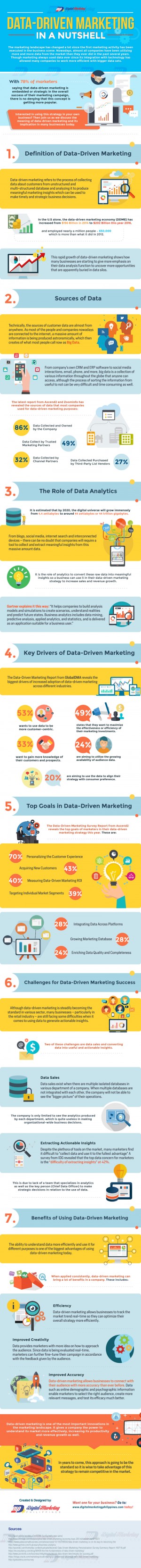 Data-Driven Marketing in a Nutshell (Infographic) | Digital Marketing ...