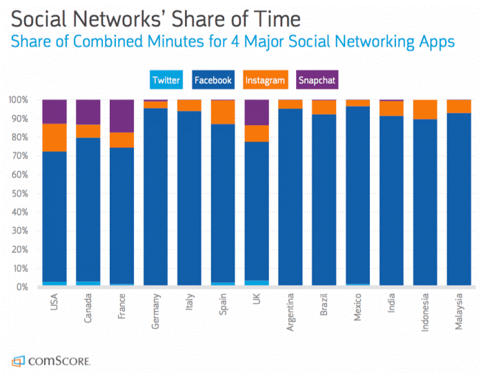 Social Networks Share of Time