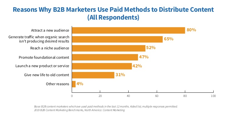 reason why b2b marketers