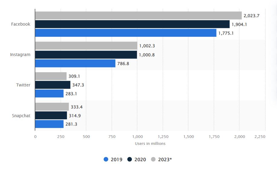 Social media statistics 2023