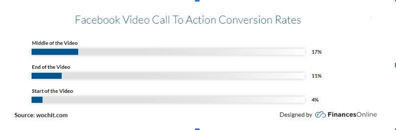 Video call to action conversion rates