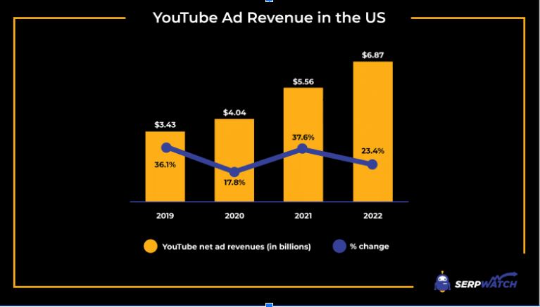 Youtube Ad data