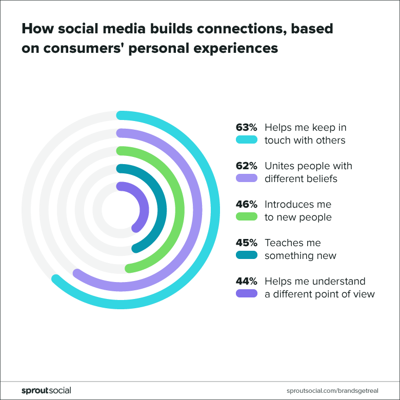 Top social media channels