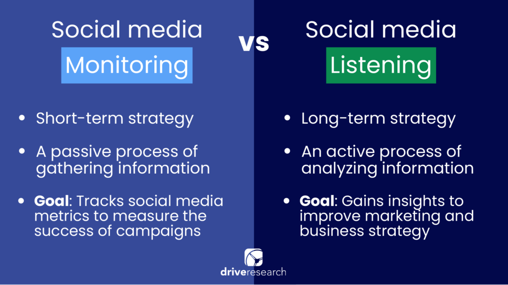 This image is taken from Drive Research. Social Media Monitoring Vs Social Media Listening