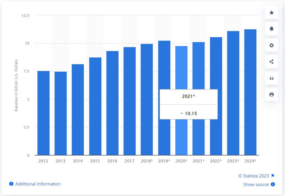 Graphic design services are consistently in demand. In the US alone, the industry is projected to surpass $11 billion by year-end and grow to $11.3 billion in 2024.