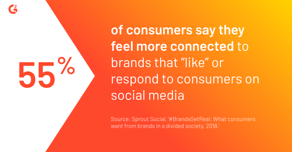 55% percent of consumer feel more connected to brands that like or respond to consumers on social media