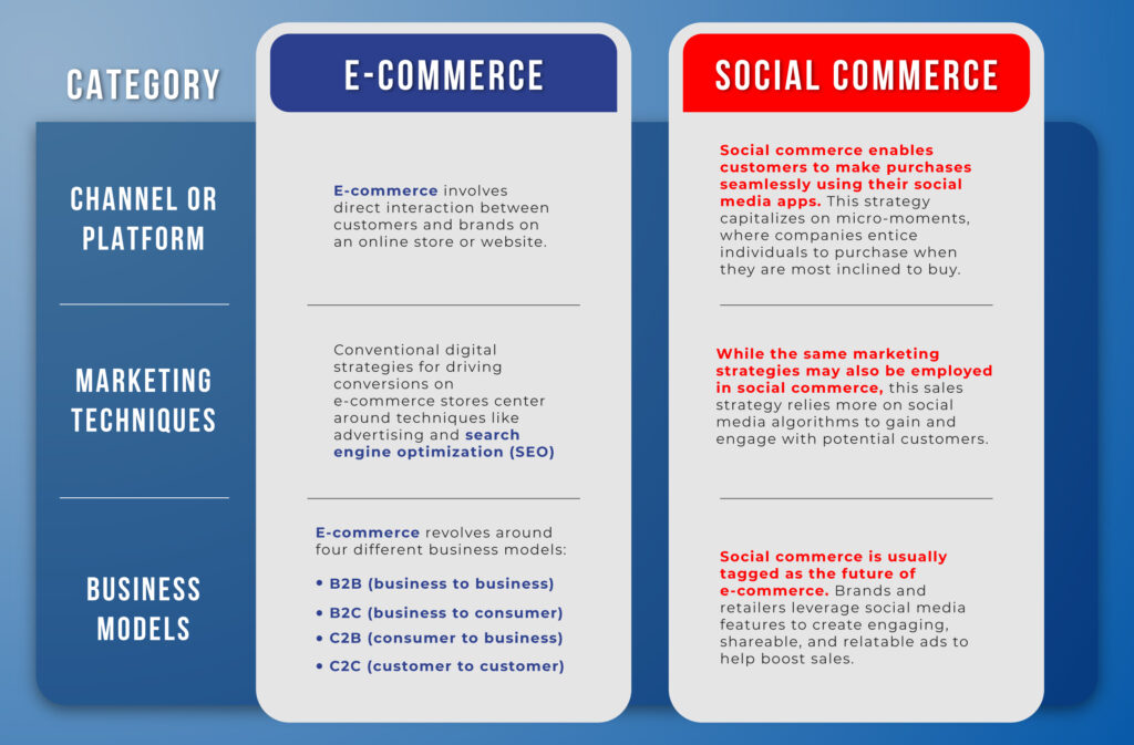 Below are some of the differences between social commerce and e-commerce from Digital Marketing Philippines