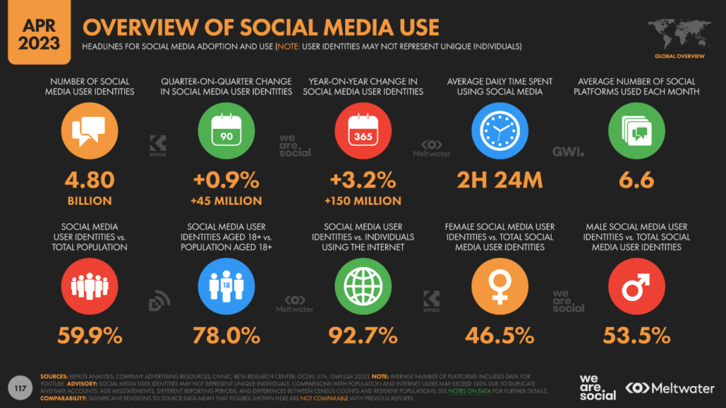 The global statistics research summary by Smart Insights states that around 4.80 billion people worldwide use social media in 2023.