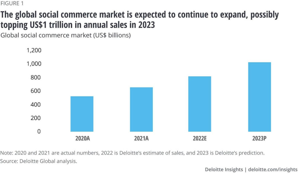 Deloitte Global has predicted that the social e-commerce market will exceed a global value of USD 1 trillion by the end of 2023. 