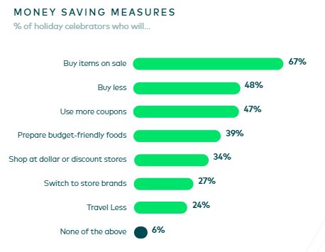 The same study also revealed people’s different money-saving measures, with 67% planning to buy things on sale. Meanwhile, the rest will either purchase fewer items, use more coupons, switch store brands, or prepare budget-friendly dishes. 