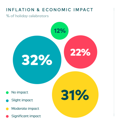 In a survey by Numerator, over half of the respondents expect inflation to influence their holiday celebrations and shopping in 2023. 