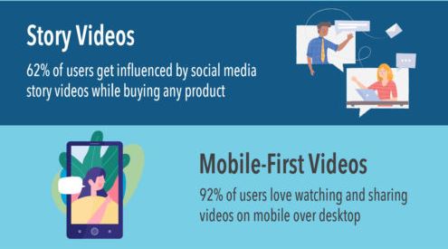 Videos are highly shareable, which can exponentially extend a campaign's reach, particularly on social media platforms. Search engines also often favor video content. A well-optimized video campaign can boost a brand's visibility in search results, driving organic traffic.
