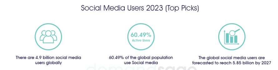 Social media usage has gradually increased throughout the years. In the current year, research by Demand Sage indicates that there are 4.9 billion social media users worldwide, accounting for 60.49% of the global population.
