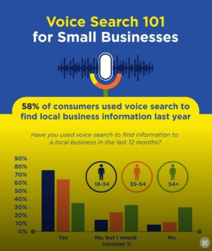 Current trends reveal that over half (58%) of consumers use voice search to explore local businesses. The increasing number and frequency of voice searches, with 46% using it daily for local business inquiries, highlights the importance for companies to optimize their voice search strategy to gain an advantage in attracting local traffic.
