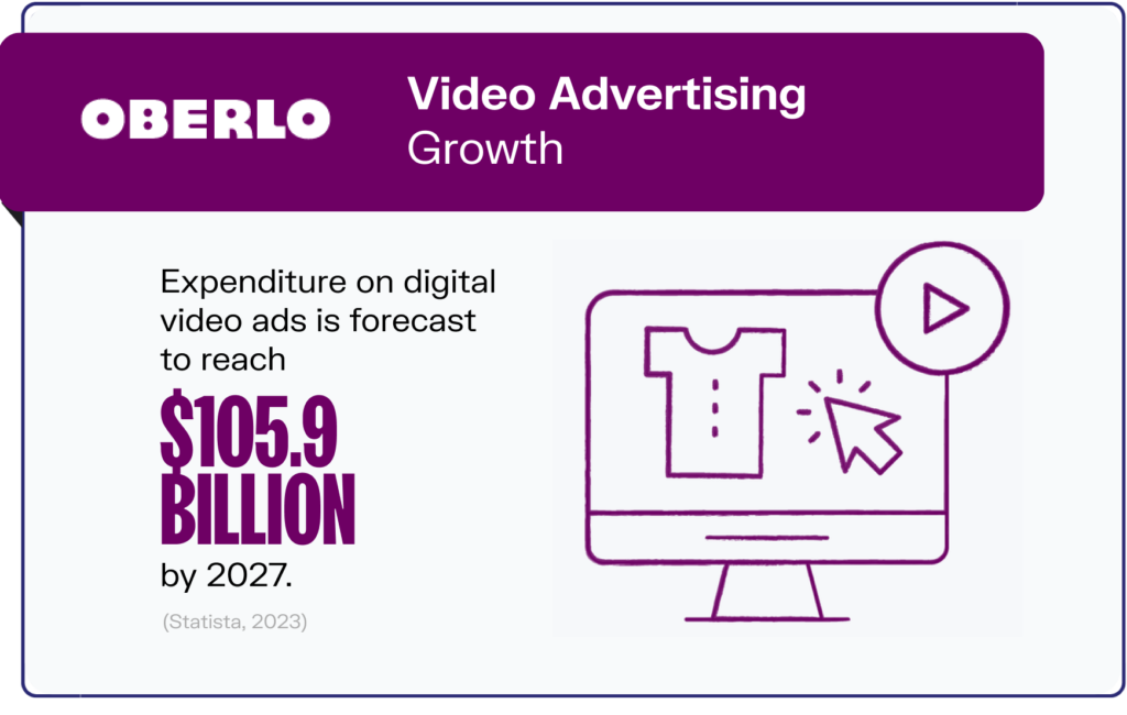 Video advertising growth at $105.9 billion by 2027