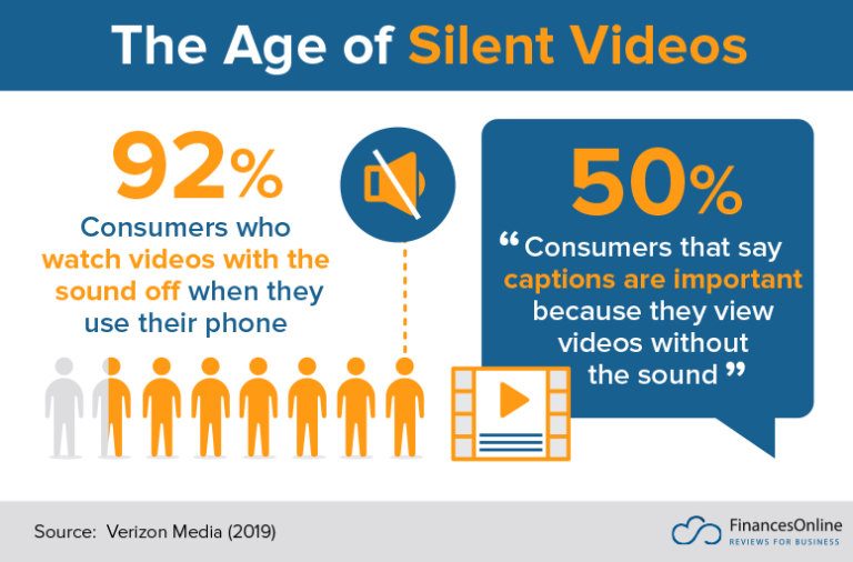 92% of consumers watched videos with sounds off.
