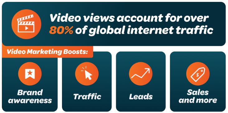 Video views account for over 80% of global internet traffic.