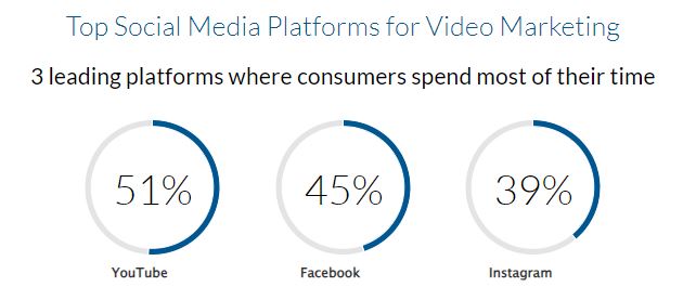 Top social media platforms for live streaming video marketing