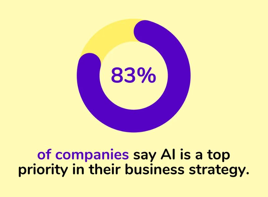83% of companies say AI is a top priority in their business strategy.
