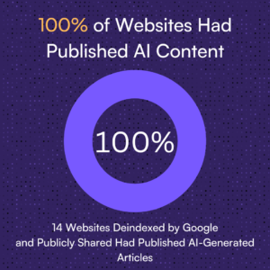 In another study by Originality.ai, they discovered that 100% of the sites that received manual deindexing showed signs of using artificial intelligence (AI) which is part of the Spam Targeting Update