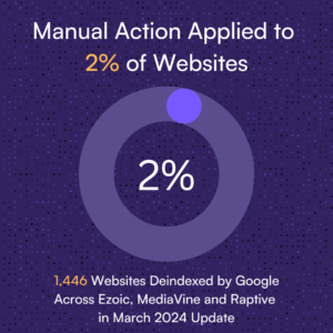 In a study conducted by Originality.ai, around 2% of the approximate 79,000 websites were deindexed due to manual action.