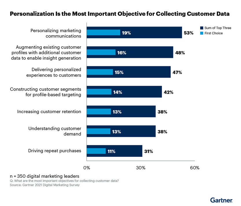 personalization is the most important objective for collecting customer data