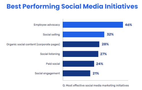 Forty-six percent (46%) of B2B organizations state that employee advocacy is the best-performing social media initiative, amplifying its effectiveness in increasing reach.
