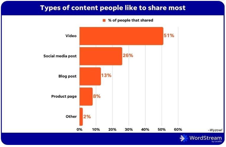 on facebook marketing, 51% of consumers express a preference for sharing video content over other content types.