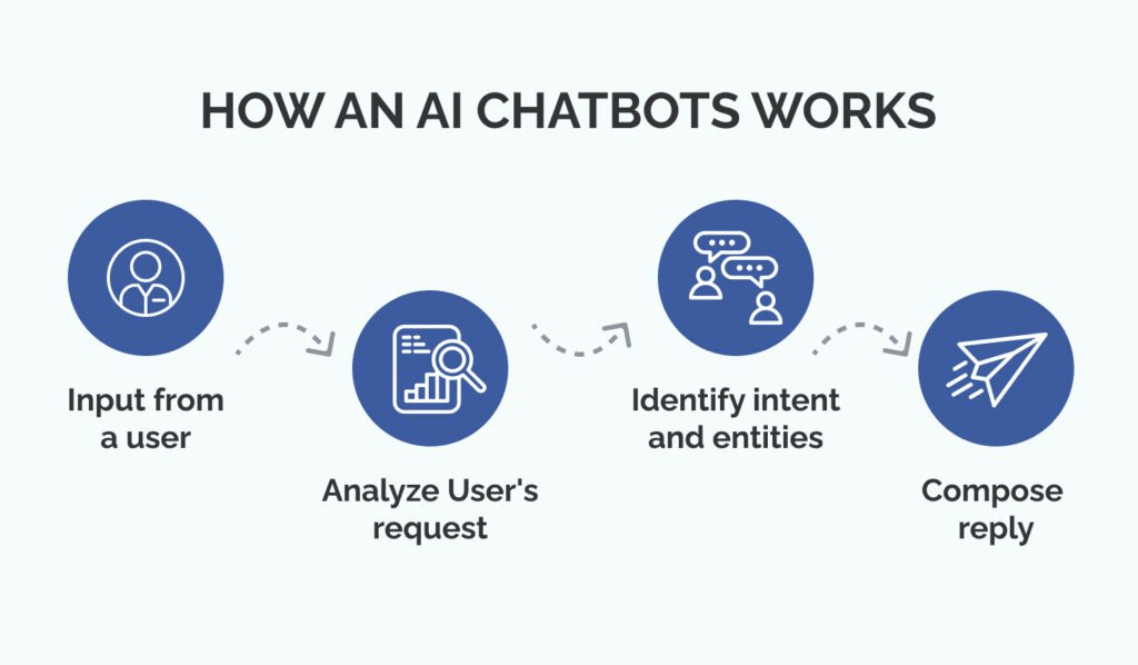 How AI Chatbots Work