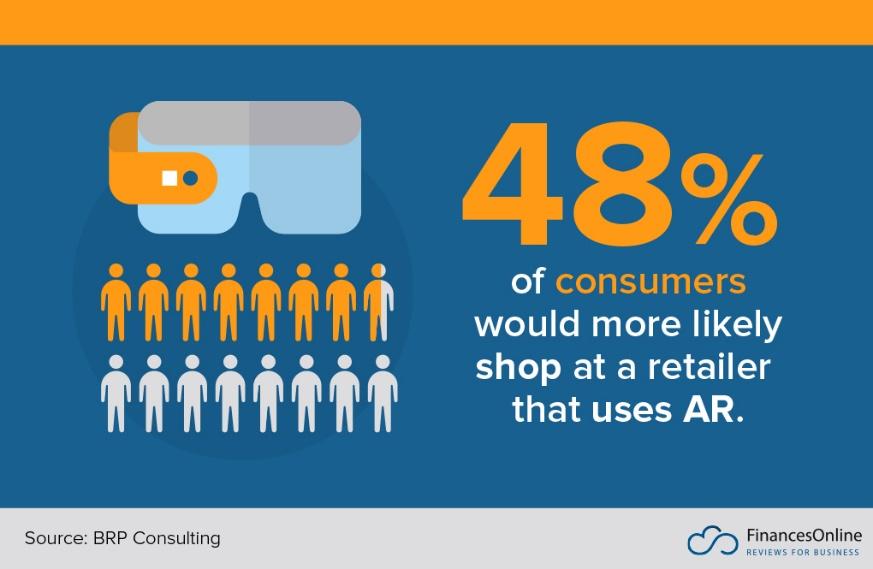 With 48% of consumers more likely to shop at a retailer that uses or offers AR, brands should consider leveraging this technology to offer a more immersive customer experience in 2024. 