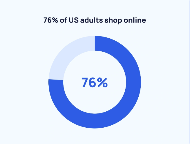 76% of US adults shop online