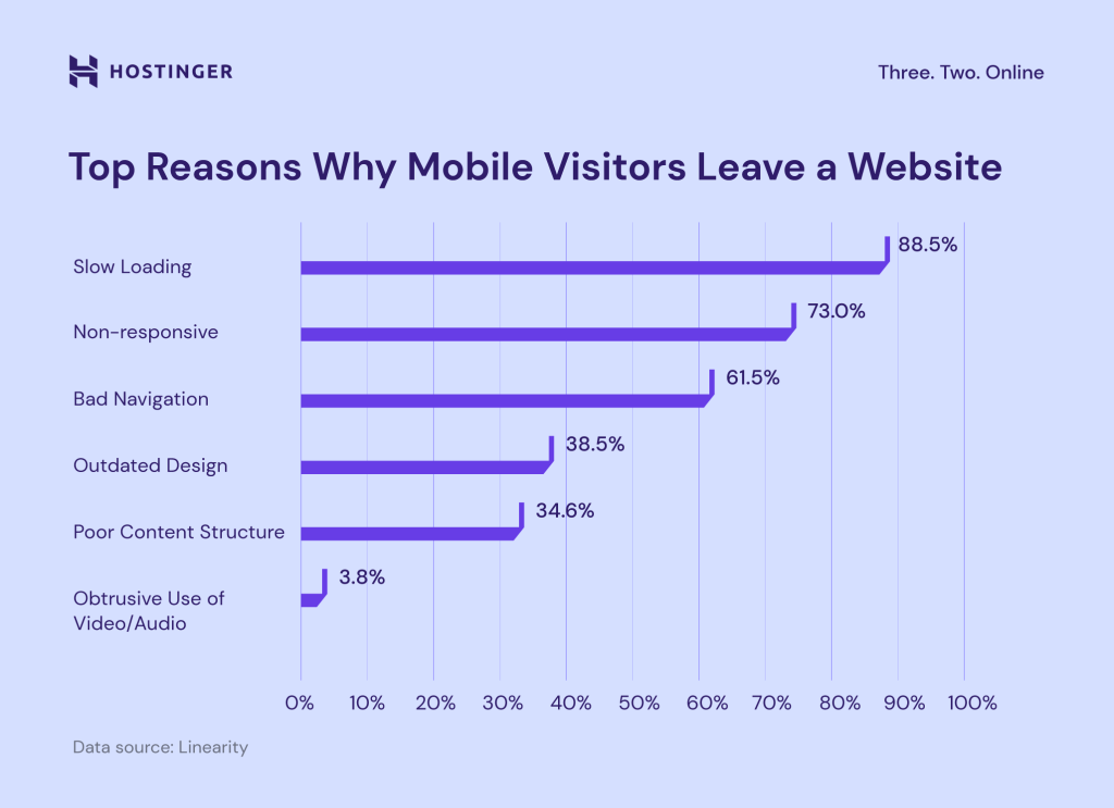 Poor graphic design in websites, such as an excess of high-resolution images and intricate designs, can lead to longer load times. According to research, 85% of users state that slow loading times are the primary reason they abandon websites. This is followed by: