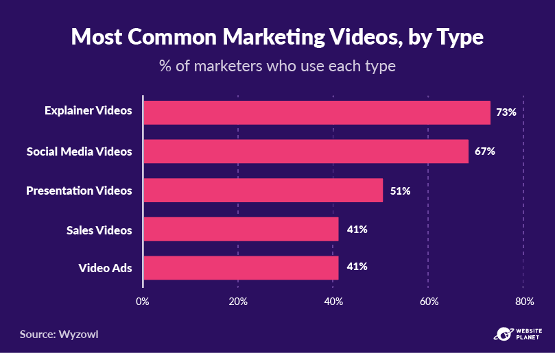 Most common marketing videos, by type