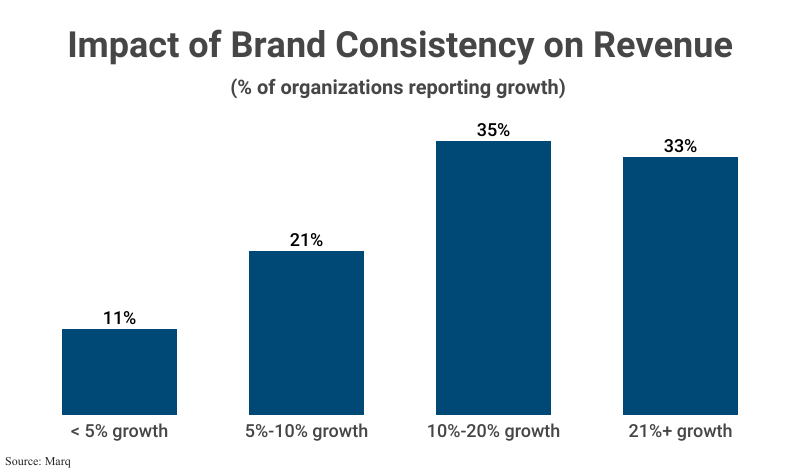 impact of brand consistency