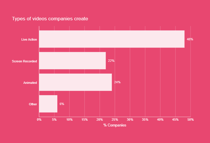 For example, 24% of marketers consider creating animated videos as one of their top choices for video content creation. 