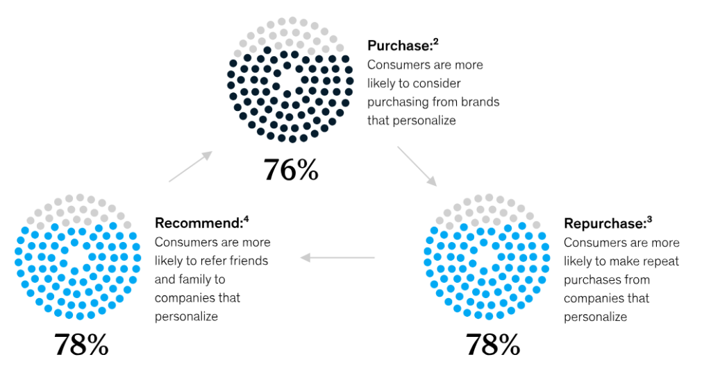 These results underscore the importance of prioritizing personalized customer experiences.